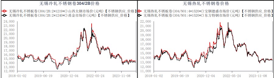 8月产量继续增加 不锈钢供需持续宽松