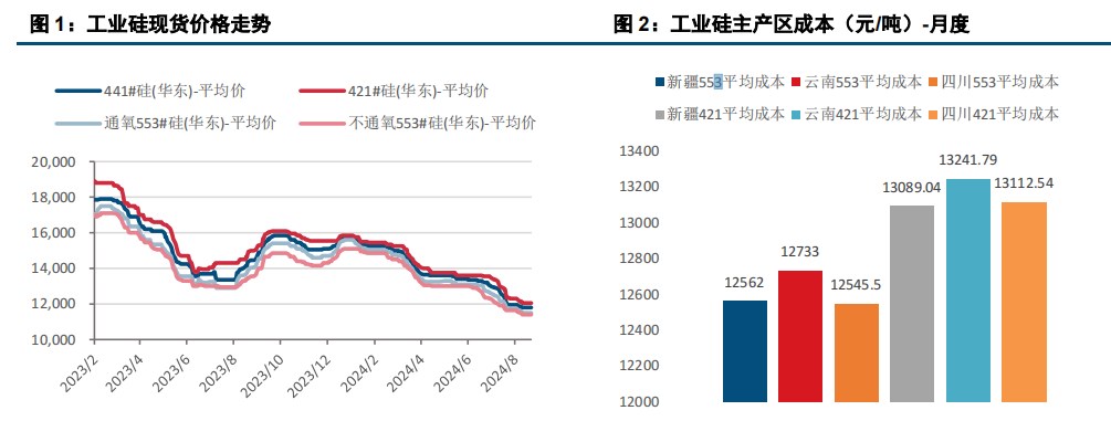 利多支撑有限 工业硅上行或放缓