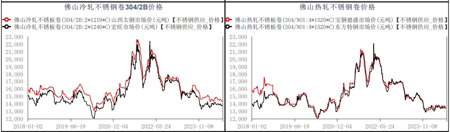 8月产量继续增加 不锈钢供需持续宽松