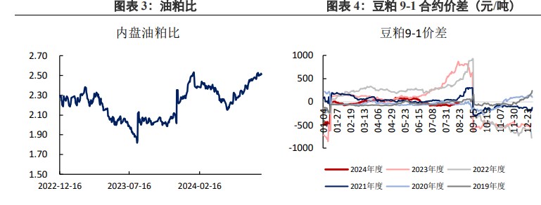 豆粕库存累库放缓 基本面存在改善迹象