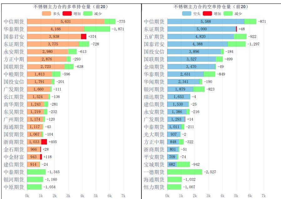 8月产量继续增加 不锈钢供需持续宽松