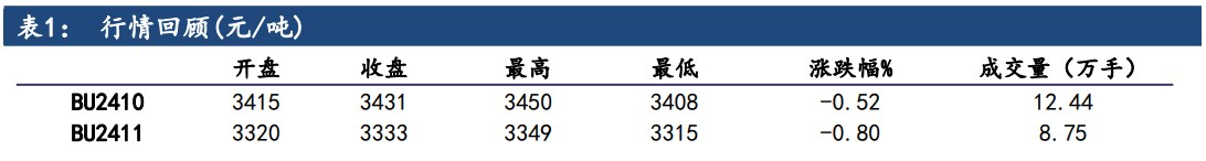 沥青消费端逐步进入旺季 价格短期高位震荡为主