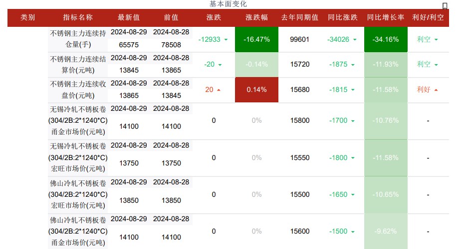 8月产量继续增加 不锈钢供需持续宽松