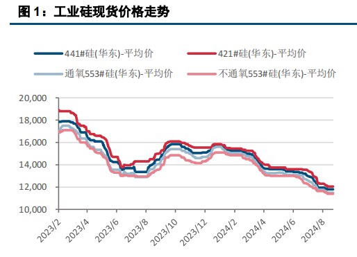 利多支撑有限 工业硅上行或放缓