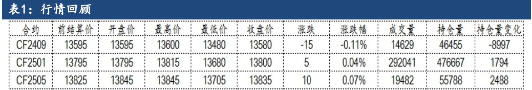 棉花短期多空博弈增加 价格或进入震荡调整阶段