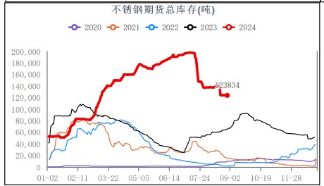 8月产量继续增加 不锈钢供需持续宽松