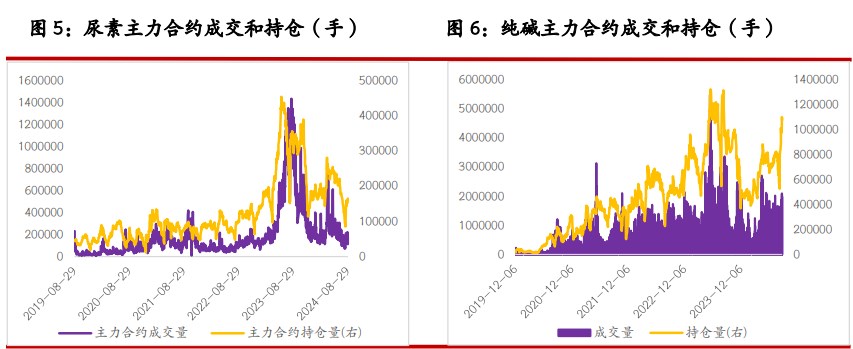 尿素产销率明显好转 纯碱短期驱动仍显不足