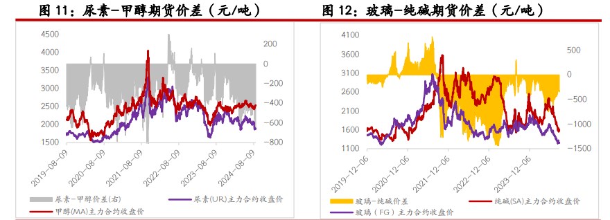 尿素产销率明显好转 纯碱短期驱动仍显不足