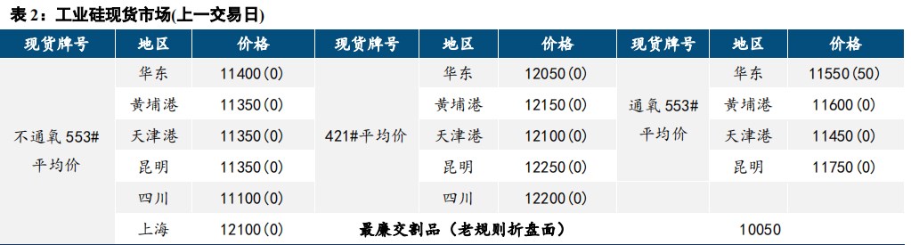 利多支撑有限 工业硅上行或放缓