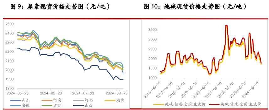 尿素产销率明显好转 纯碱短期驱动仍显不足