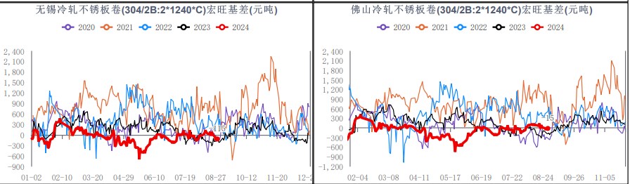 8月产量继续增加 不锈钢供需持续宽松