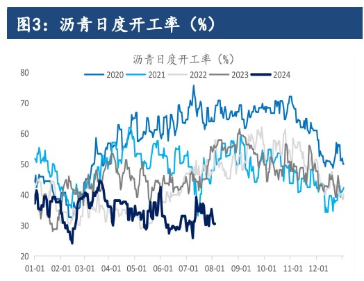 沥青消费端逐步进入旺季 价格短期高位震荡为主