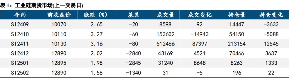 利多支撑有限 工业硅上行或放缓