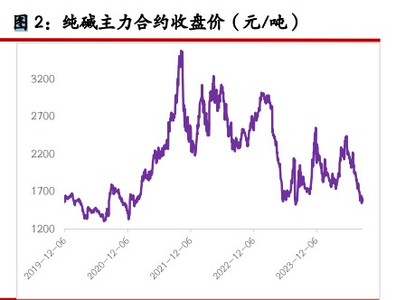 尿素产销率明显好转 纯碱短期驱动仍显不足