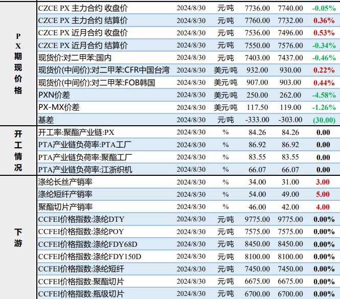 PTA成本定价逻辑继续运行 市场等待传统旺季到来