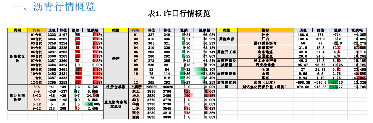 原油成本相对高位 沥青期货价格略有支撑