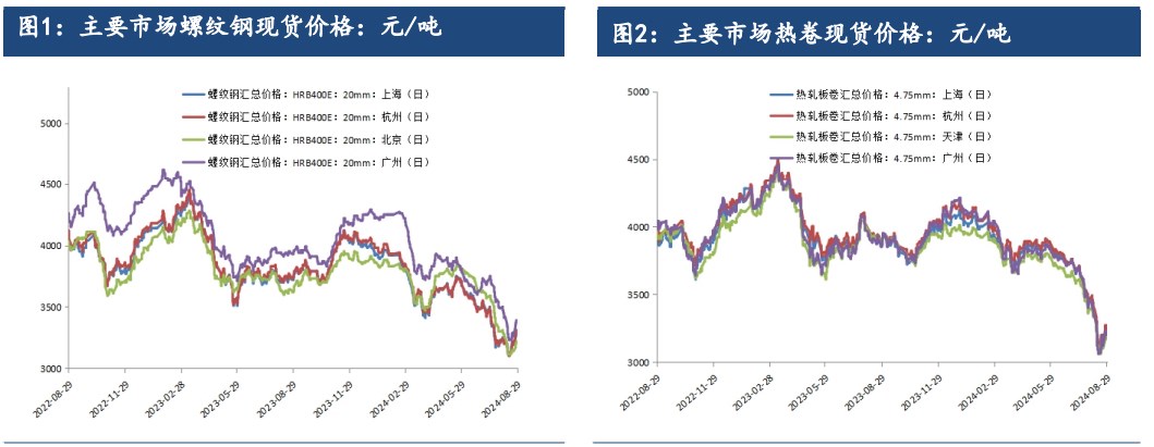 市场需求预期继续转好 螺纹钢期价已出现向好势头