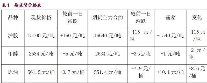 橡胶利空因素减弱 原油市场供需结构偏弱