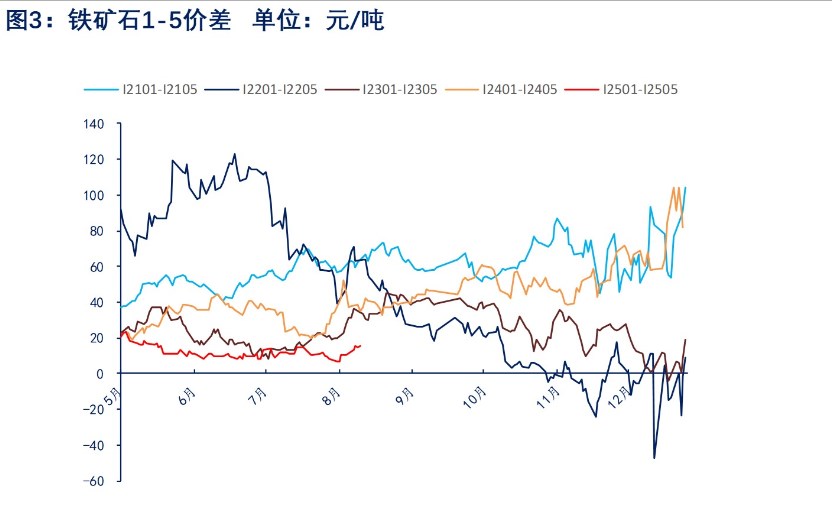 铁水或见底回升 铁矿石价格短期震荡偏多