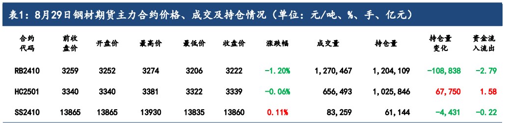 市场需求预期继续转好 螺纹钢期价已出现向好势头