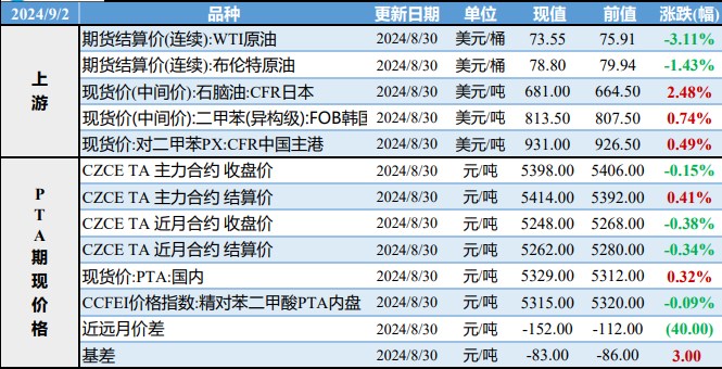 PTA成本定价逻辑继续运行 市场等待传统旺季到来