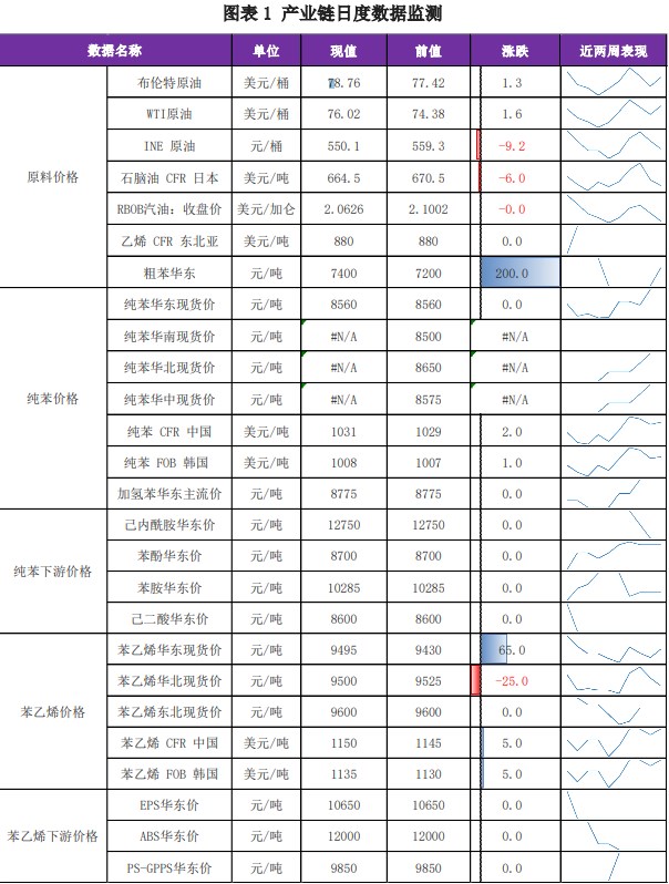 苯乙烯成本端仍有支撑 价格短期维持震荡格局