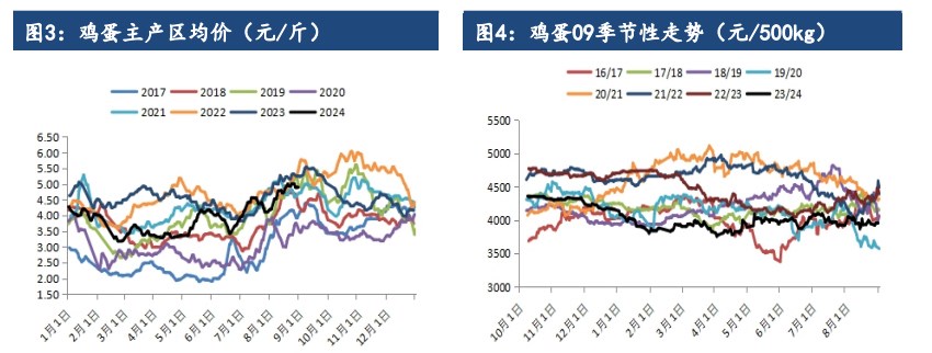 受宏观环境及饲料成本影响 鸡蛋价格震荡偏弱运行