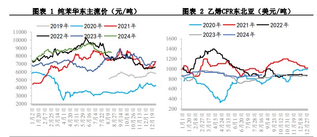 苯乙烯成本端仍有支撑 价格短期维持震荡格局