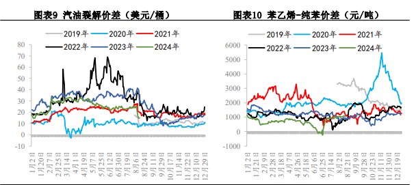 苯乙烯成本端仍有支撑 价格短期维持震荡格局