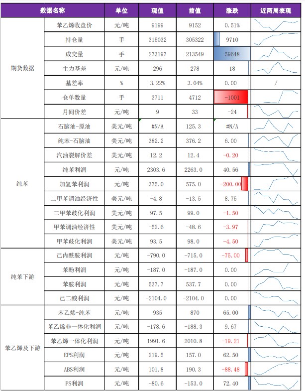 苯乙烯成本端仍有支撑 价格短期维持震荡格局