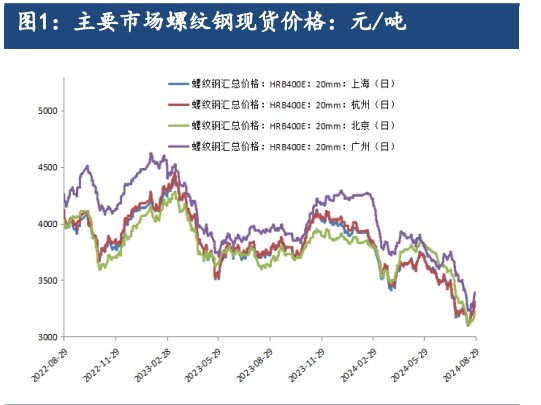 市场需求预期继续转好 螺纹钢期价已出现向好势头