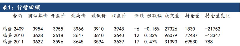 受宏观环境及饲料成本影响 鸡蛋价格震荡偏弱运行