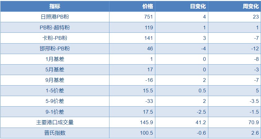 铁水或见底回升 铁矿石价格短期震荡偏多