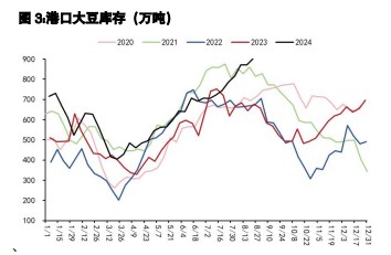 豆粕反弹趋势受阻 棕榈油外盘进口成本暂未松动