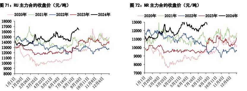 橡胶供应季节性增加压力仍在 价格震荡整理运行