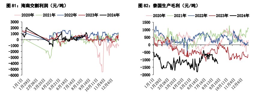 橡胶供应季节性增加压力仍在 价格震荡整理运行