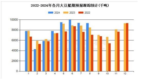 9月进口大豆量预期下降 豆粕库存有望见高回落