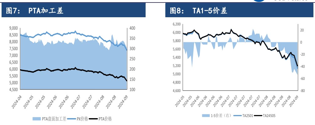 聚酯旺季刚需推进缓慢 PTA仍面临累库压力