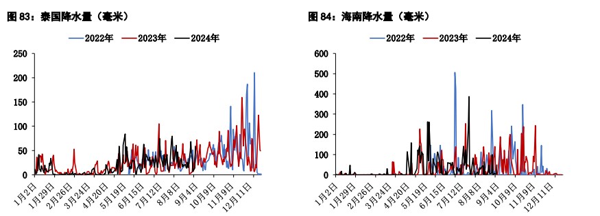 橡胶供应季节性增加压力仍在 价格震荡整理运行