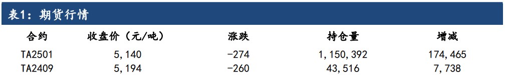 聚酯旺季刚需推进缓慢 PTA仍面临累库压力