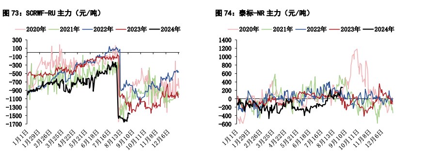 橡胶供应季节性增加压力仍在 价格震荡整理运行