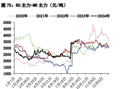 橡胶供应季节性增加压力仍在 价格震荡整理运行