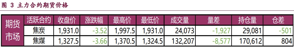 双焦利空预期已基本兑现 价格维持宽幅震荡运行