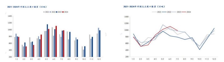 9月进口大豆量预期下降 豆粕库存有望见高回落