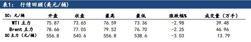 中东局势及美联储降息预期 原油价格仍有一定支撑