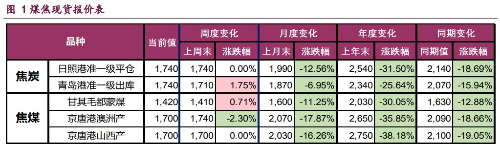 双焦利空预期已基本兑现 价格维持宽幅震荡运行