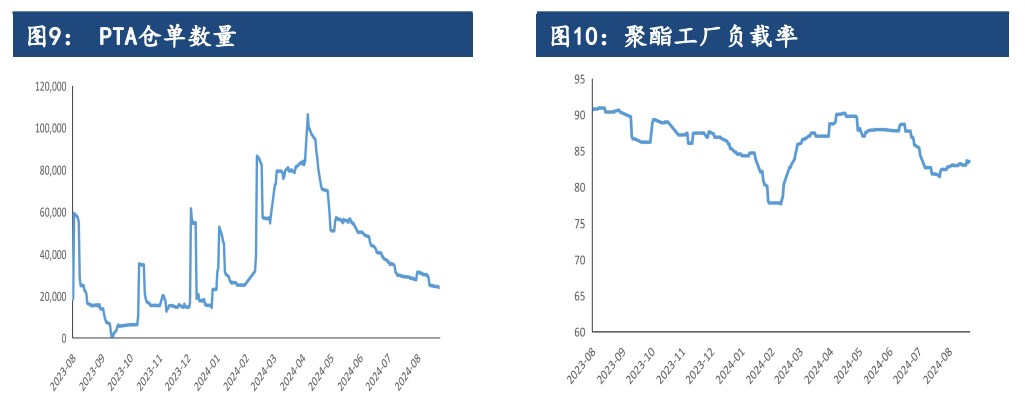 聚酯旺季刚需推进缓慢 PTA仍面临累库压力