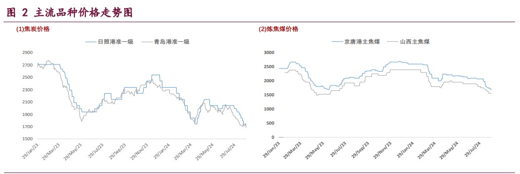 双焦利空预期已基本兑现 价格维持宽幅震荡运行