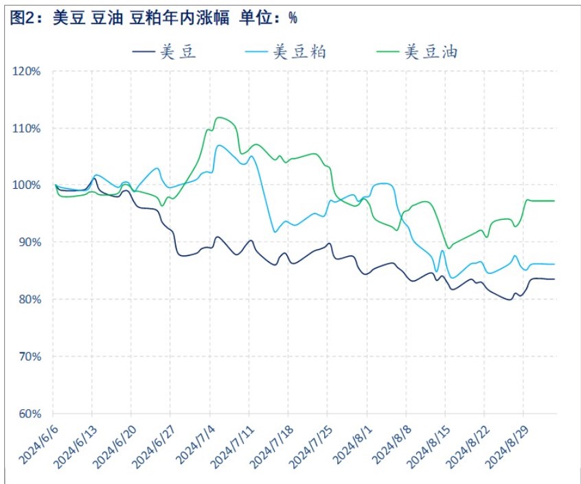 谨慎看待市场炒作情绪 豆粕或围绕低位区间震荡