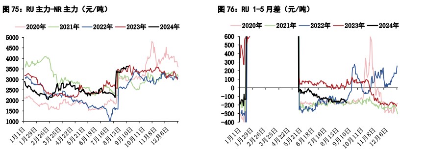 橡胶供应季节性增加压力仍在 价格震荡整理运行